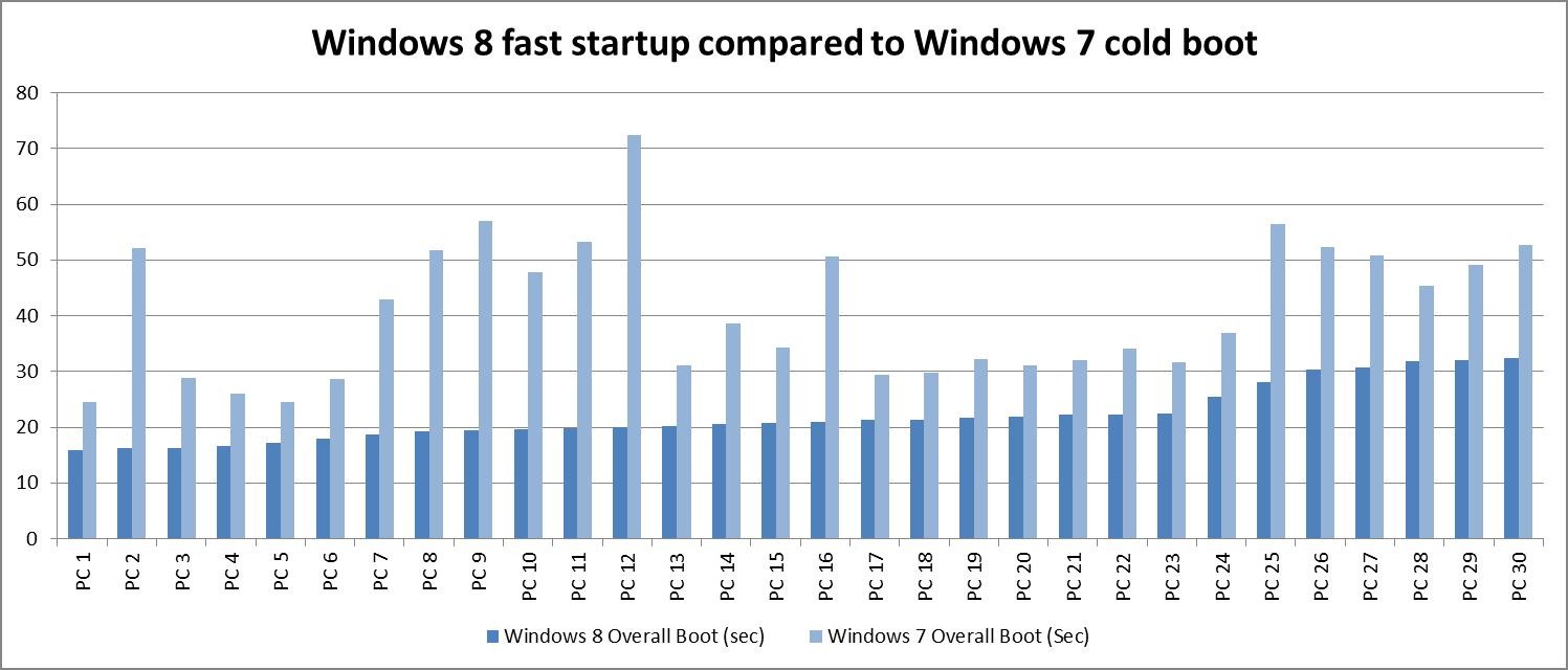 ������ Microsoft ����������, ��� ��� 30 ���������������� ����������� ����������� ������� ������� � Windows 8, ������ � Windows 7