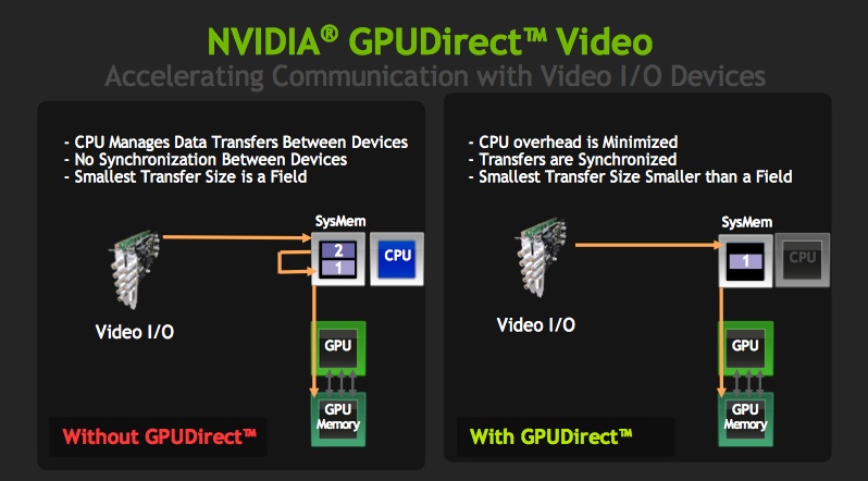 Технология NVIDIA GPUDirect для Quadro и Tesla