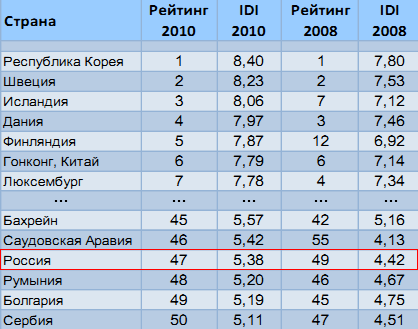 Россия поднялась на две позиции вверх в рейтинге уровня развития ИКТ