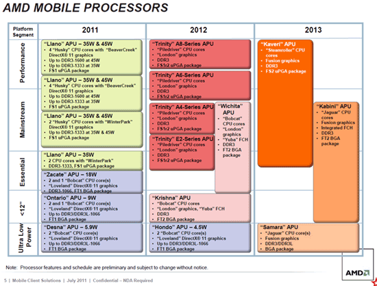 Мобильная платформа AMD 2013: на смену Piledriver придут две процессорных архитектуры