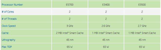 Пять процессоров Intel LGA 775/1156 снимается с производства