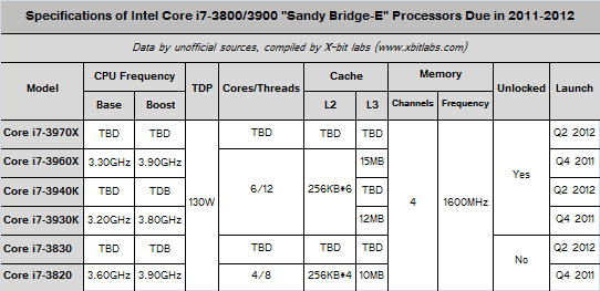 ��������� ����� � �������������� 6 ����������� Sandy Bridge-E
