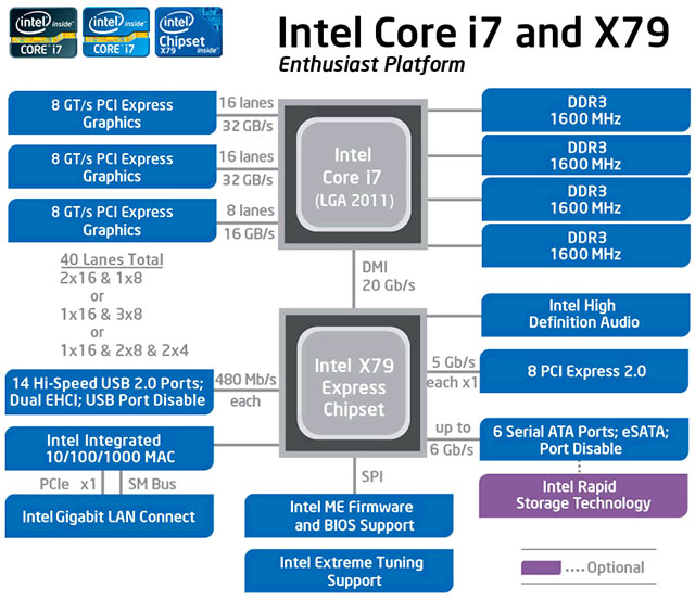 ��������� Intel Core i7 � X79