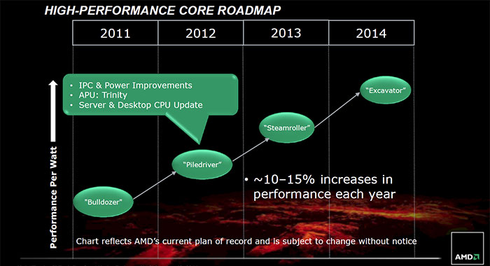График вывода новых поколений процессоров AMD
