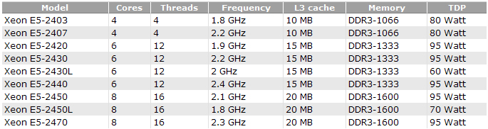 Характеристики процессоров Xeon E5-2400 архитектуры Sandy Bridge