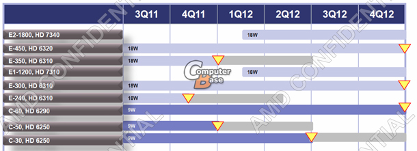AMD E1-1200 � E2-1800: ������ ������������� ��������� Brazos 2.0 