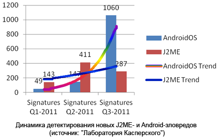 Платформа Android лидирует по количеству вредоносных программ Kasp0211