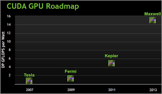 NVIDIA 28nm Desktop GPU Roadmap
