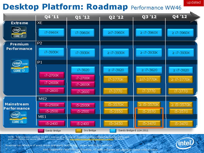 ������ Intel � ������� �� 2012 ���