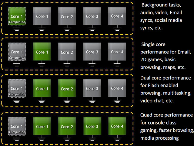 NVIDIA уверяет, что благодаря технологии vSMP мощный 4-ядерный процессор Tegra 3 по энергоэффективности обходит чип Tegra 2, созданный с соблюдением тех же 40-нм норм