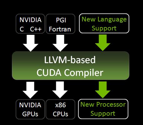 NVIDIA CUDA