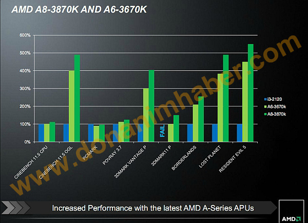 AMD A8-3870K/A6-3670K Black Edition APUs