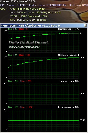 PowerColor Radeon HD 6930 AXP6850 1GBD5-DH