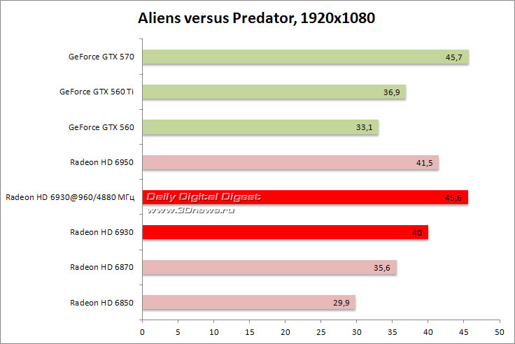 PowerColor Radeon HD 6930 AXP6850 1GBD5-DH