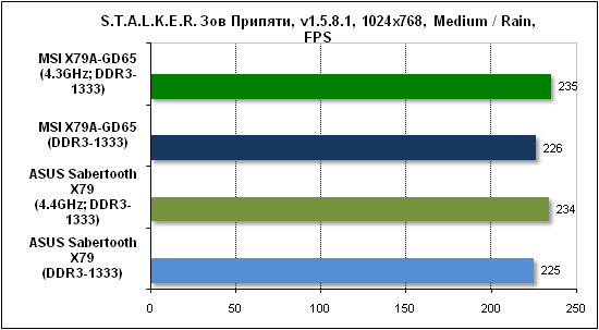 Тест производительности Stalker