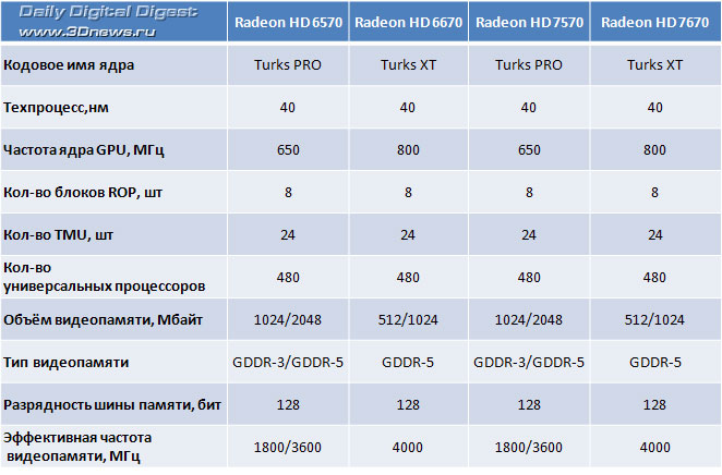 AMD еще раз анонсирует Radeon HD 6670: Radeon HD 7670