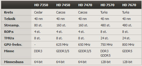 AMD еще раз анонсирует Radeon HD 6670: Radeon HD 7670