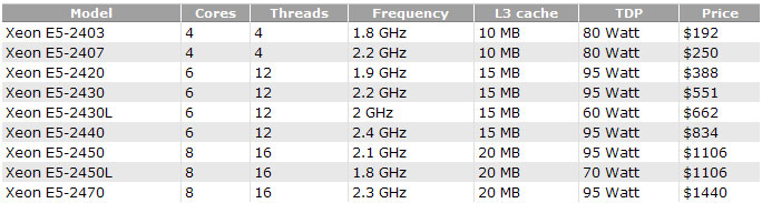 ������� ��� �� ���������� Xeon E5-2400 ����������� Sandy Bridge