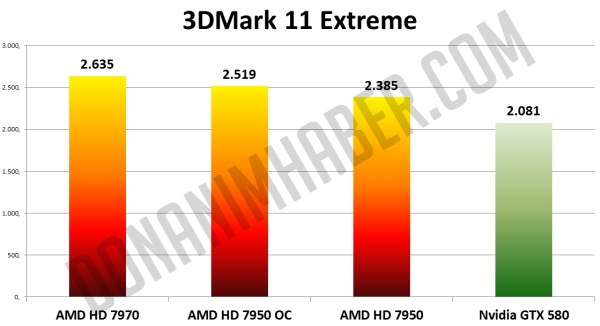 Тестирование Radeon HD 7950 на частотах HD 7970