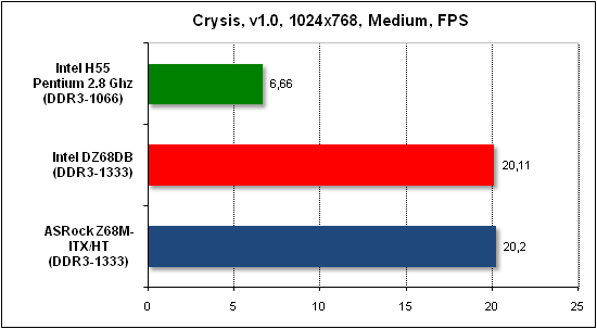 Тест производительности Crysis