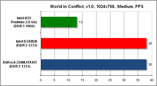 Тест производительности World in Conflict