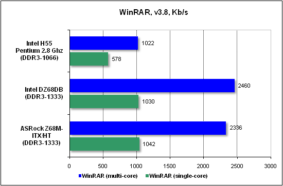 Тест производительности WinRAR
