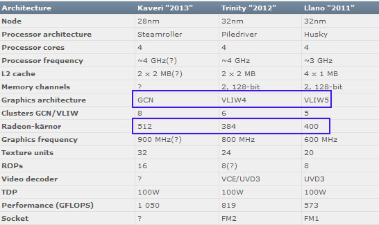 Графика уровня HD 7750 пропишется в APU Kabini