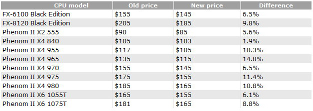 AMD February Price Cuts