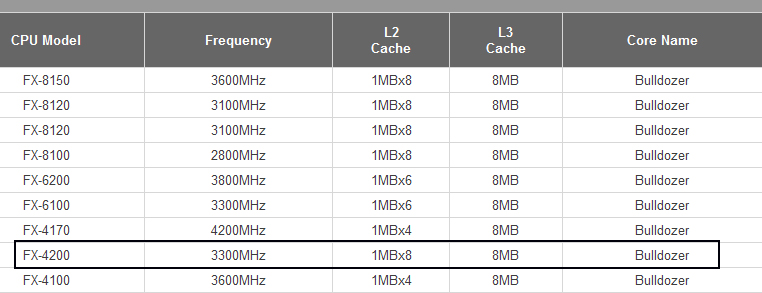 Еще одна диковинка от AMD: процессор FX-4200