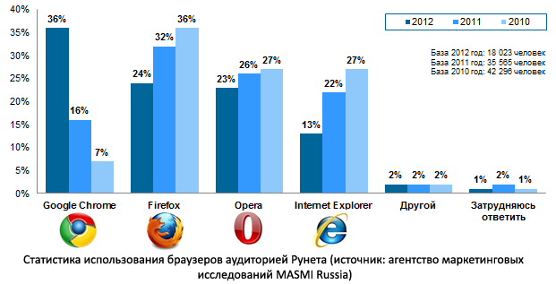 Пользователей Рунета все больше раздражают трояны и спам Masmi0304