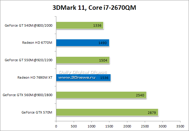 ��������� &laquo;XT&raquo; ������������: ���������� � Radeon HD 7690M XT