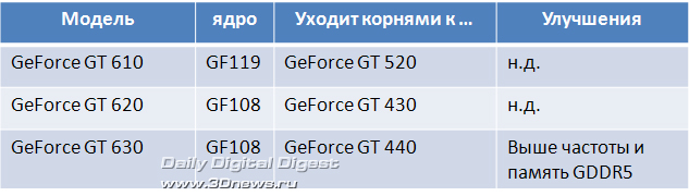 &laquo;���������� ����&raquo; ��� ��� ������ ��������� GeForce GT 610/620/630