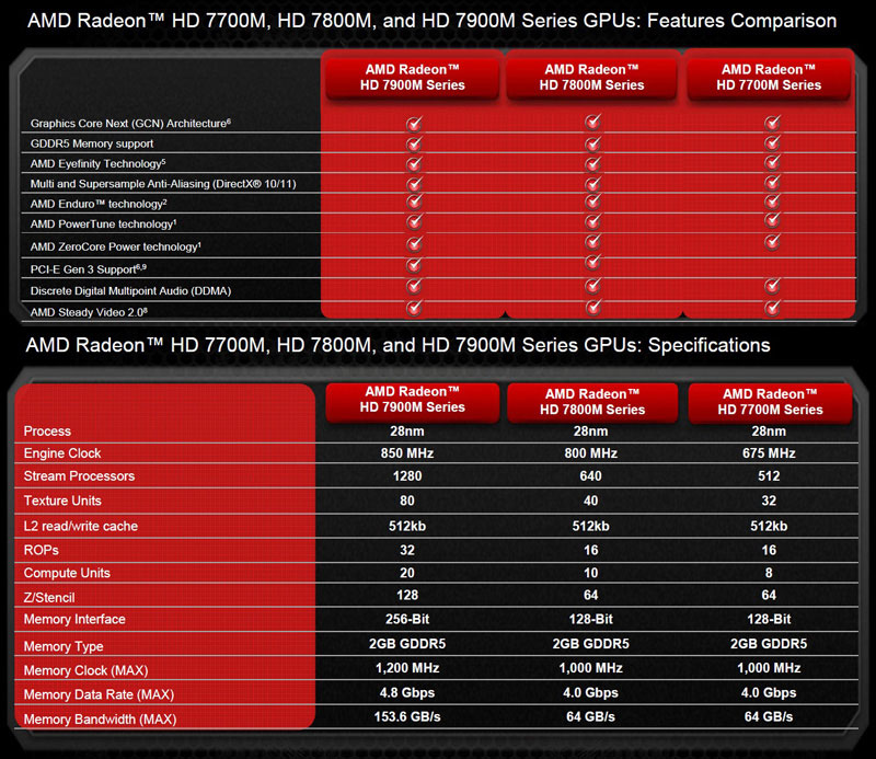 AMD Radeon HD 7000M Series AMD Radeon HD 7000M Series