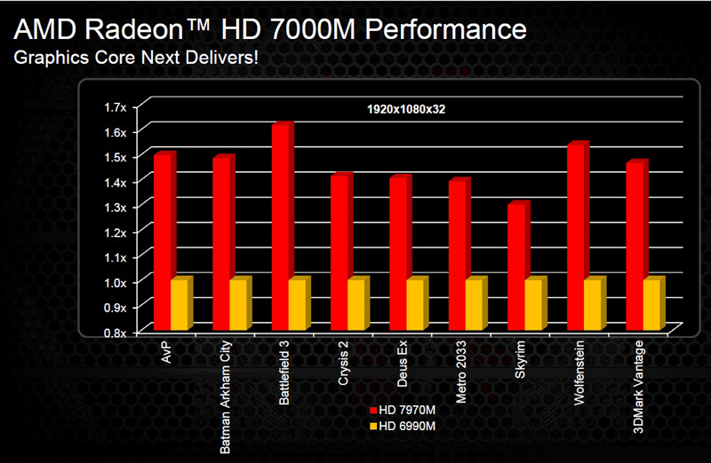 AMD Radeon HD 7000M Series