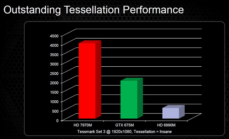 AMD Radeon HD 7000M Series