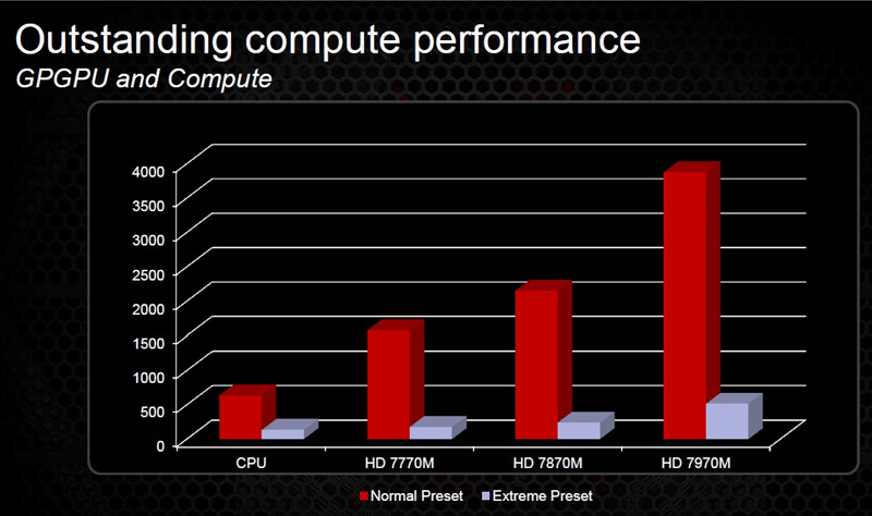 AMD Radeon HD 7000M Series