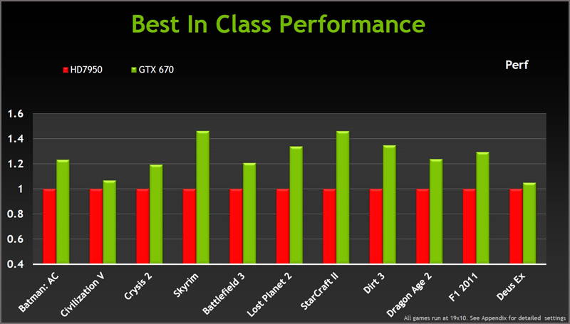 NVIDIA GeForce GTX 670