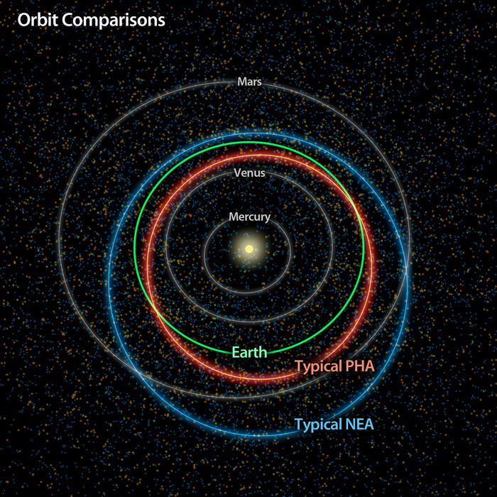 �������� ������ ����������� ���������� (near-Earth asteroids) � ������������ ������� ���������� (PHA)