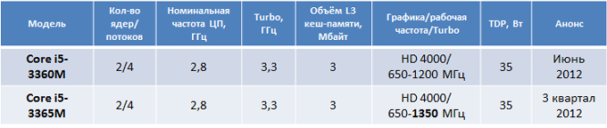 ��������� ��������� Core i5-3365M ������ � ������� ��������
