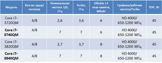 ���������� � ��������� ����������� Core i7-3740QM � i7-3840QM