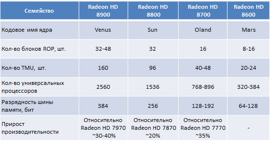 Приблизительные характеристики видеокарт AMD Radeon HD 8000