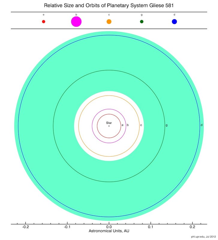 Соотношение размеров и расстояний планет в системе Gliese 581. Планета g находится практически в центре обитаемой зоны