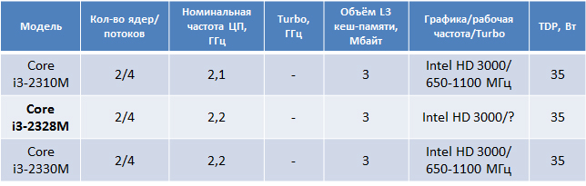 Core i3-2328M: еще один мобильный CPU на базе Sandy Bridge 