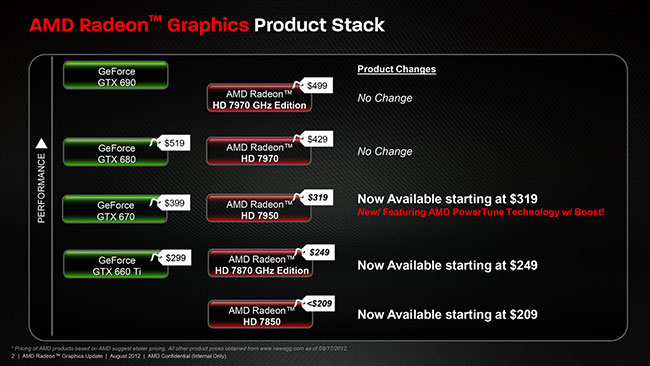 AMD снизила цены на Radeon 7000 вслед за выходом NVIDIA GTX 660 Ti AMD снизила цены на Radeon 7000 вслед за выходом NVIDIA GTX 660 Ti novinki it industrii