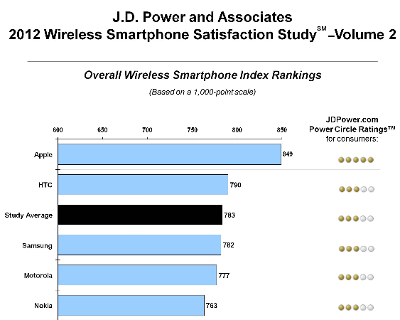 J.D. Power and Associates 