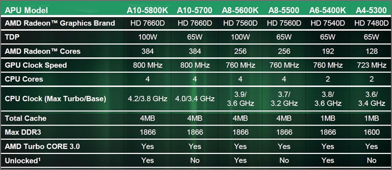 AMD Trinity Desktop APUs