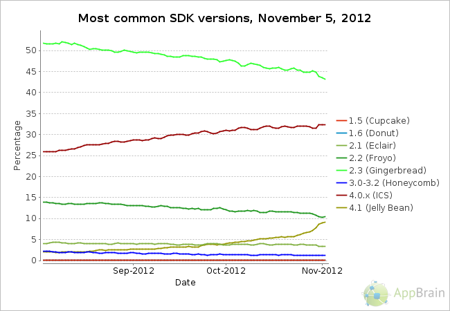 top-android-sdk-versions.png