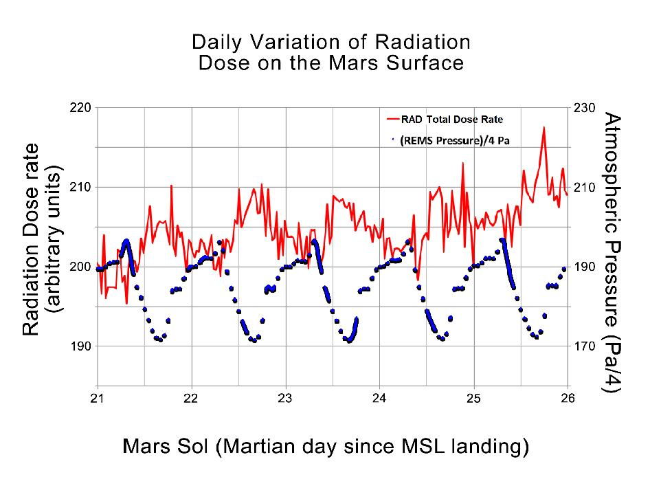 Колебания радиации и плотности марсианской атмосферы в зависимости от времени суток