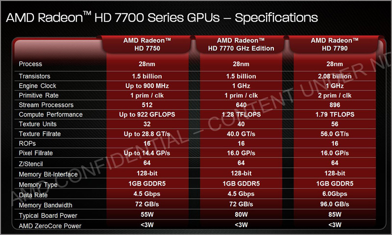 AMD Radeon HD 7790