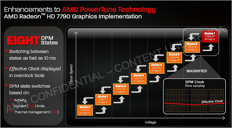 AMD Radeon HD 7790